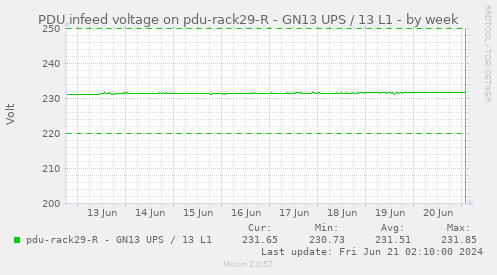 PDU infeed voltage on pdu-rack29-R - GN13 UPS / 13 L1