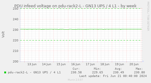 PDU infeed voltage on pdu-rack2-L - GN13 UPS / 4 L1