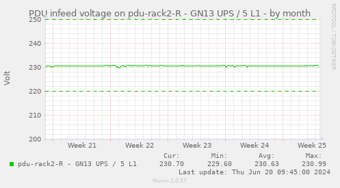 PDU infeed voltage on pdu-rack2-R - GN13 UPS / 5 L1