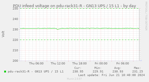 PDU infeed voltage on pdu-rack31-R - GN13 UPS / 15 L1