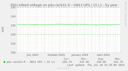 PDU infeed voltage on pdu-rack31-R - GN13 UPS / 15 L1