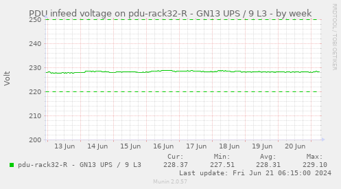 PDU infeed voltage on pdu-rack32-R - GN13 UPS / 9 L3
