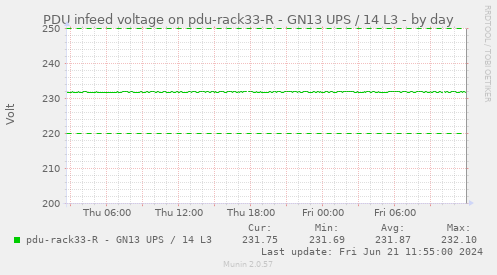 PDU infeed voltage on pdu-rack33-R - GN13 UPS / 14 L3