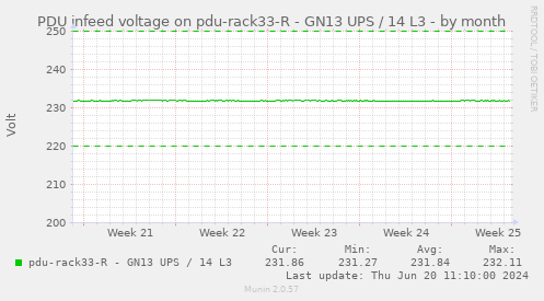 PDU infeed voltage on pdu-rack33-R - GN13 UPS / 14 L3
