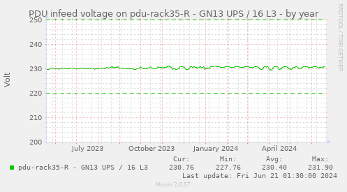 PDU infeed voltage on pdu-rack35-R - GN13 UPS / 16 L3