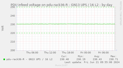 PDU infeed voltage on pdu-rack36-R - GN13 UPS / 16 L2