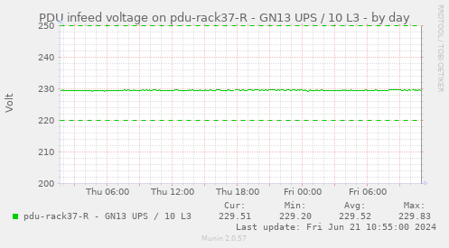PDU infeed voltage on pdu-rack37-R - GN13 UPS / 10 L3