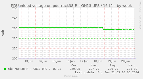 PDU infeed voltage on pdu-rack38-R - GN13 UPS / 16 L1