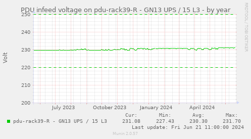 PDU infeed voltage on pdu-rack39-R - GN13 UPS / 15 L3