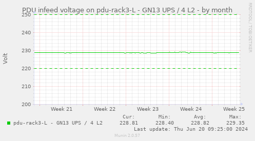PDU infeed voltage on pdu-rack3-L - GN13 UPS / 4 L2