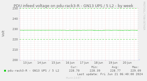 PDU infeed voltage on pdu-rack3-R - GN13 UPS / 5 L2