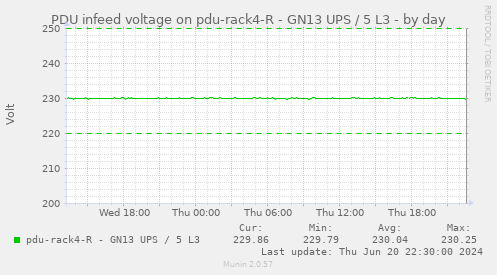 PDU infeed voltage on pdu-rack4-R - GN13 UPS / 5 L3