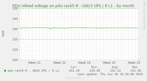 PDU infeed voltage on pdu-rack5-R - GN13 UPS / 9 L1