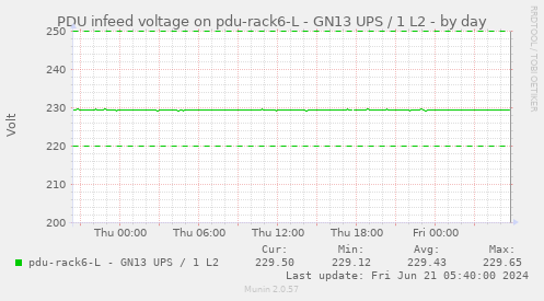 PDU infeed voltage on pdu-rack6-L - GN13 UPS / 1 L2