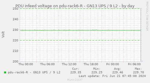 PDU infeed voltage on pdu-rack6-R - GN13 UPS / 9 L2