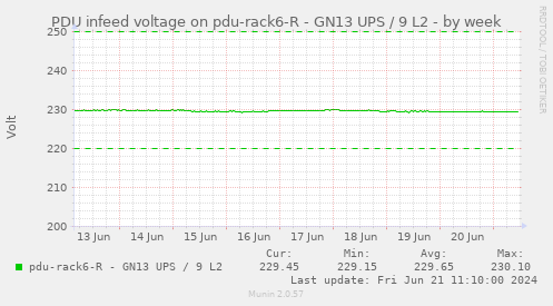 PDU infeed voltage on pdu-rack6-R - GN13 UPS / 9 L2
