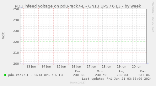 PDU infeed voltage on pdu-rack7-L - GN13 UPS / 6 L3