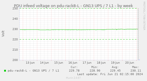 PDU infeed voltage on pdu-rack8-L - GN13 UPS / 7 L1