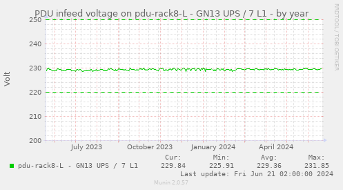 PDU infeed voltage on pdu-rack8-L - GN13 UPS / 7 L1