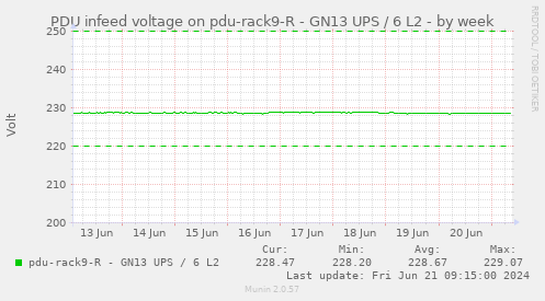 PDU infeed voltage on pdu-rack9-R - GN13 UPS / 6 L2