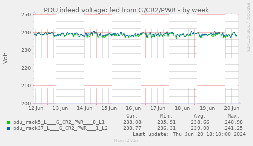 PDU infeed voltage: fed from G/CR2/PWR