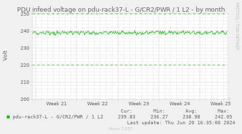 PDU infeed voltage on pdu-rack37-L - G/CR2/PWR / 1 L2