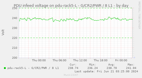 PDU infeed voltage on pdu-rack5-L - G/CR2/PWR / 8 L1