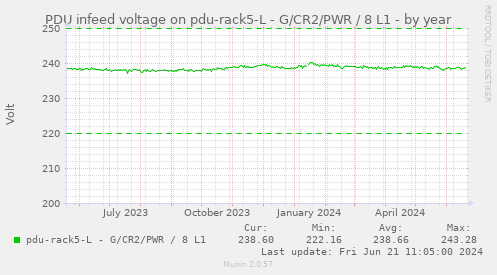 PDU infeed voltage on pdu-rack5-L - G/CR2/PWR / 8 L1