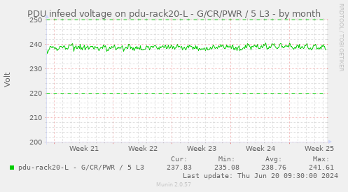 PDU infeed voltage on pdu-rack20-L - G/CR/PWR / 5 L3