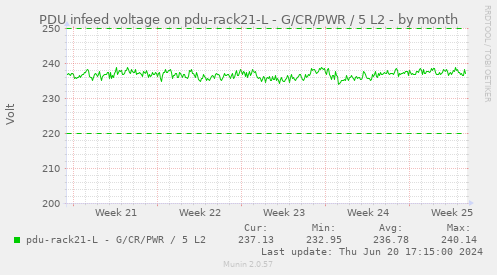 PDU infeed voltage on pdu-rack21-L - G/CR/PWR / 5 L2
