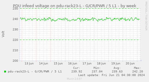 PDU infeed voltage on pdu-rack23-L - G/CR/PWR / 5 L1