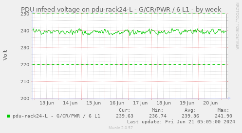 PDU infeed voltage on pdu-rack24-L - G/CR/PWR / 6 L1