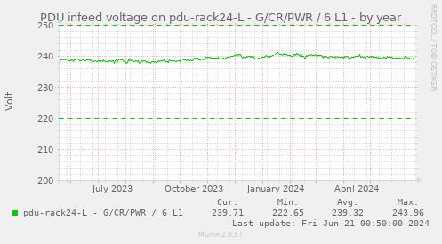 PDU infeed voltage on pdu-rack24-L - G/CR/PWR / 6 L1