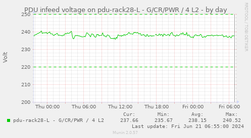 PDU infeed voltage on pdu-rack28-L - G/CR/PWR / 4 L2