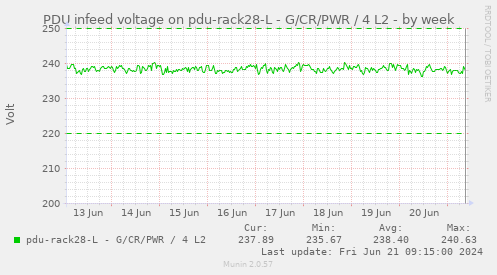PDU infeed voltage on pdu-rack28-L - G/CR/PWR / 4 L2