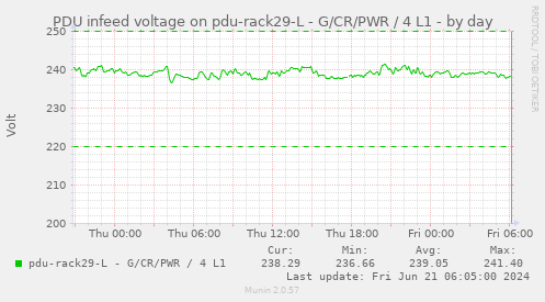 PDU infeed voltage on pdu-rack29-L - G/CR/PWR / 4 L1