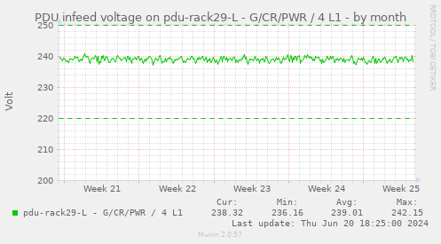 PDU infeed voltage on pdu-rack29-L - G/CR/PWR / 4 L1