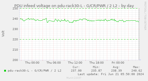 PDU infeed voltage on pdu-rack30-L - G/CR/PWR / 2 L2