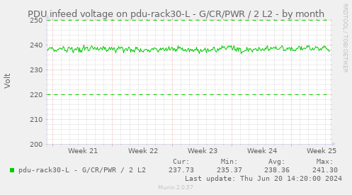PDU infeed voltage on pdu-rack30-L - G/CR/PWR / 2 L2