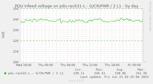 PDU infeed voltage on pdu-rack31-L - G/CR/PWR / 2 L1