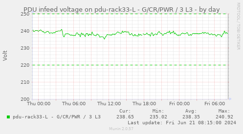 PDU infeed voltage on pdu-rack33-L - G/CR/PWR / 3 L3