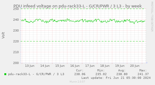 PDU infeed voltage on pdu-rack33-L - G/CR/PWR / 3 L3