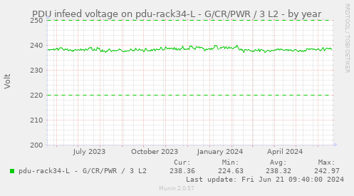 PDU infeed voltage on pdu-rack34-L - G/CR/PWR / 3 L2