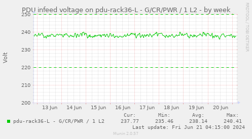 PDU infeed voltage on pdu-rack36-L - G/CR/PWR / 1 L2