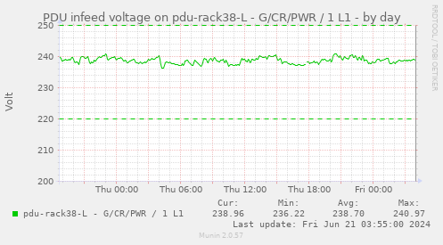 PDU infeed voltage on pdu-rack38-L - G/CR/PWR / 1 L1