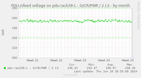 PDU infeed voltage on pdu-rack39-L - G/CR/PWR / 2 L3