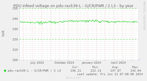 PDU infeed voltage on pdu-rack39-L - G/CR/PWR / 2 L3