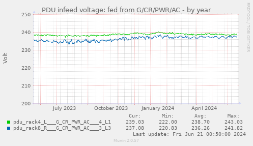 PDU infeed voltage: fed from G/CR/PWR/AC