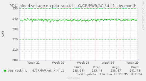 PDU infeed voltage on pdu-rack4-L - G/CR/PWR/AC / 4 L1