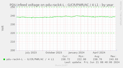 PDU infeed voltage on pdu-rack4-L - G/CR/PWR/AC / 4 L1